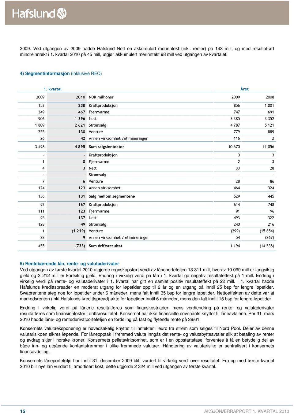 kvartal Året 2009 2010 NOK millioner 2009 2008 153 238 Kraftproduksjon 856 1 001 349 467 Fjernvarme 747 691 906 1 396 Nett 3 385 3 352 1 809 2 621 Strømsalg 4 787 5 121 255 130 Venture 779 889 26 42