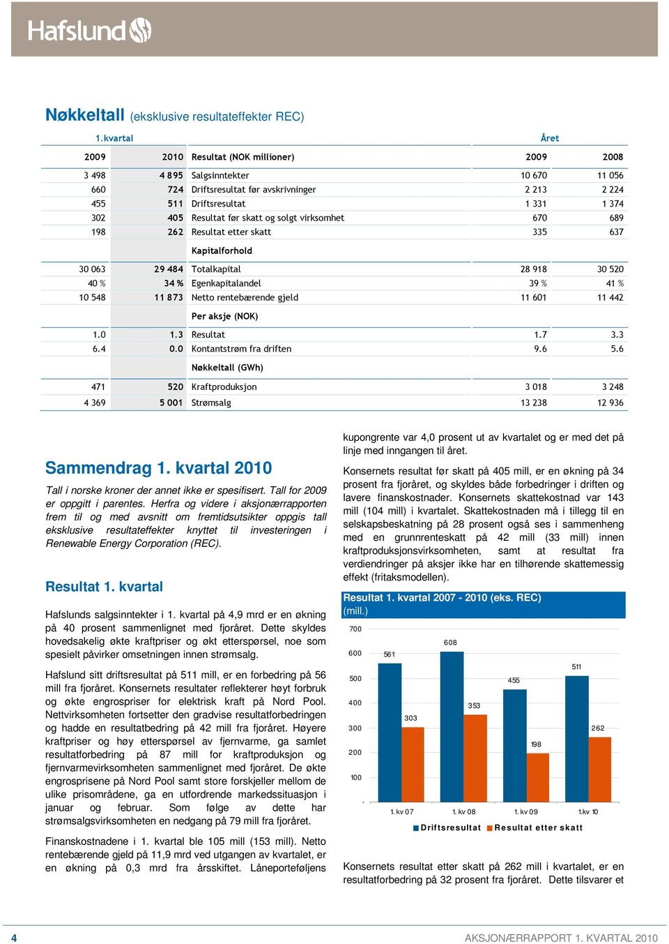 Resultat før skatt og solgt virksomhet 670 689 198 262 Resultat etter skatt 335 637 Kapitalforhold 30 063 29 484 Totalkapital 28 918 30 520 40 % 34 % Egenkapitalandel 39 % 41 % 10 548 11 873 Netto