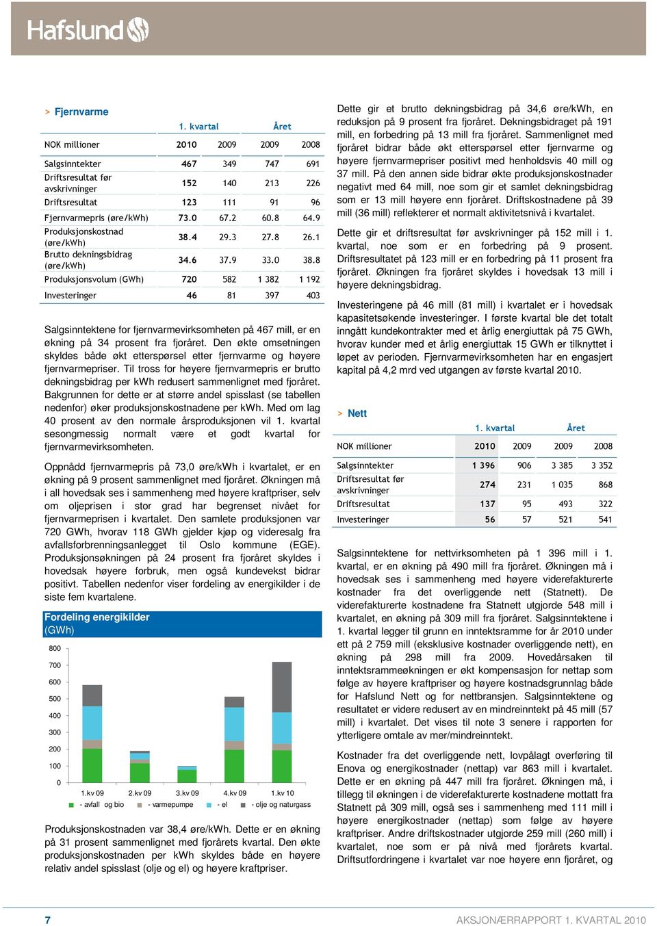 8 Produksjonsvolum (GWh) 720 582 1 382 1 192 Investeringer 46 81 397 403 Salgsinntektene for fjernvarmevirksomheten på 467 mill, er en økning på 34 prosent fra fjoråret.