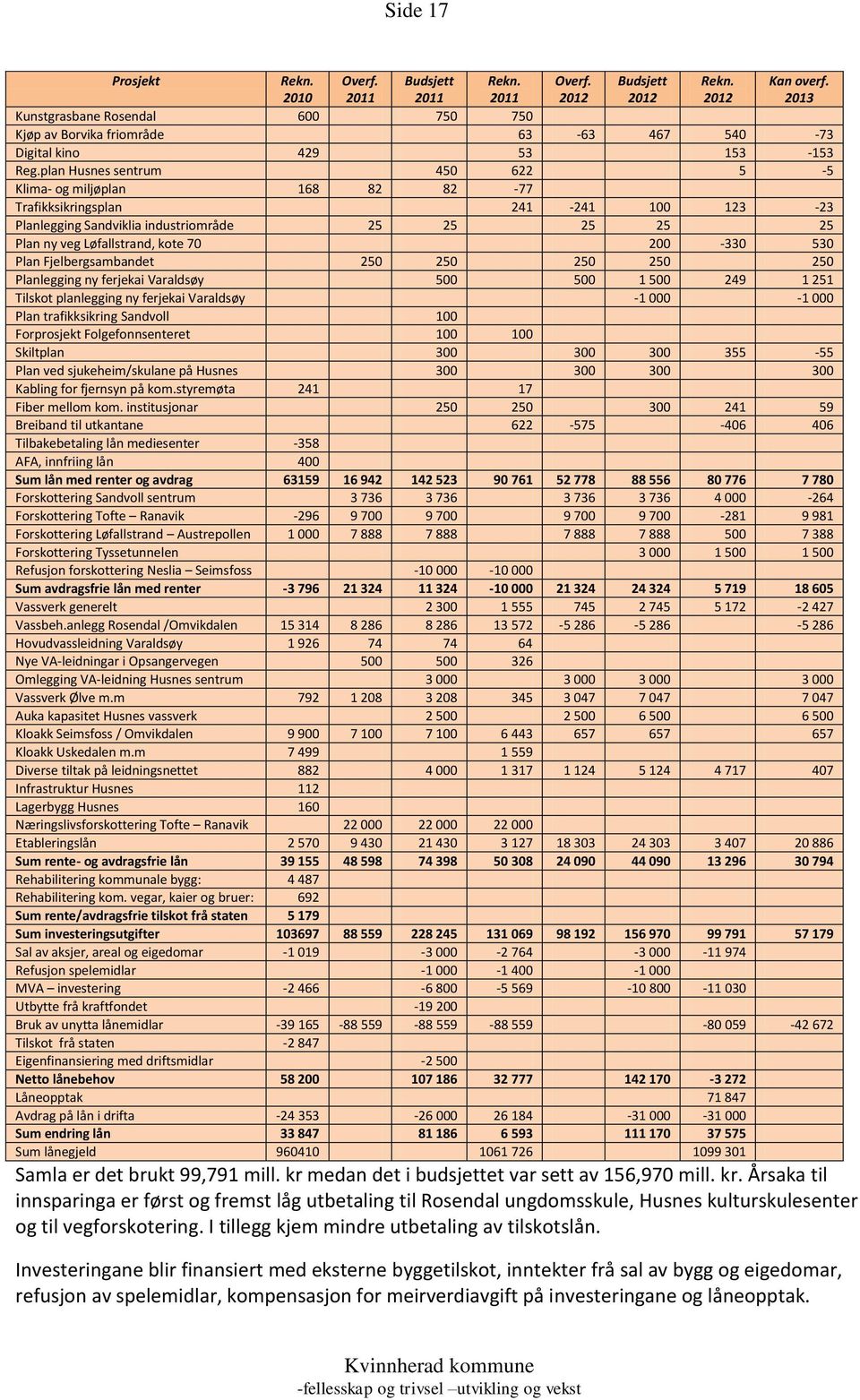 530 Plan Fjelbergsambandet 250 250 250 250 250 Planlegging ny ferjekai Varaldsøy 500 500 1 500 249 1 251 Tilskot planlegging ny ferjekai Varaldsøy -1 000-1 000 Plan trafikksikring Sandvoll 100