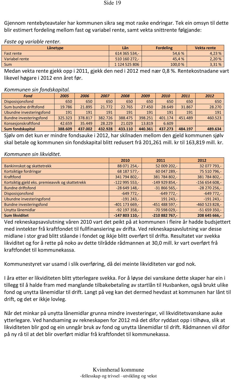 Lånetype Lån Fordeling Vekta rente Fast rente 614 365 534,- 54,6 % 4,23 % Variabel rente 510 160 272,- 45,4 % 2,20 % Sum 1 124 525 806 100,0 % 3,31 % Medan vekta rente gjekk opp i, gjekk den ned i