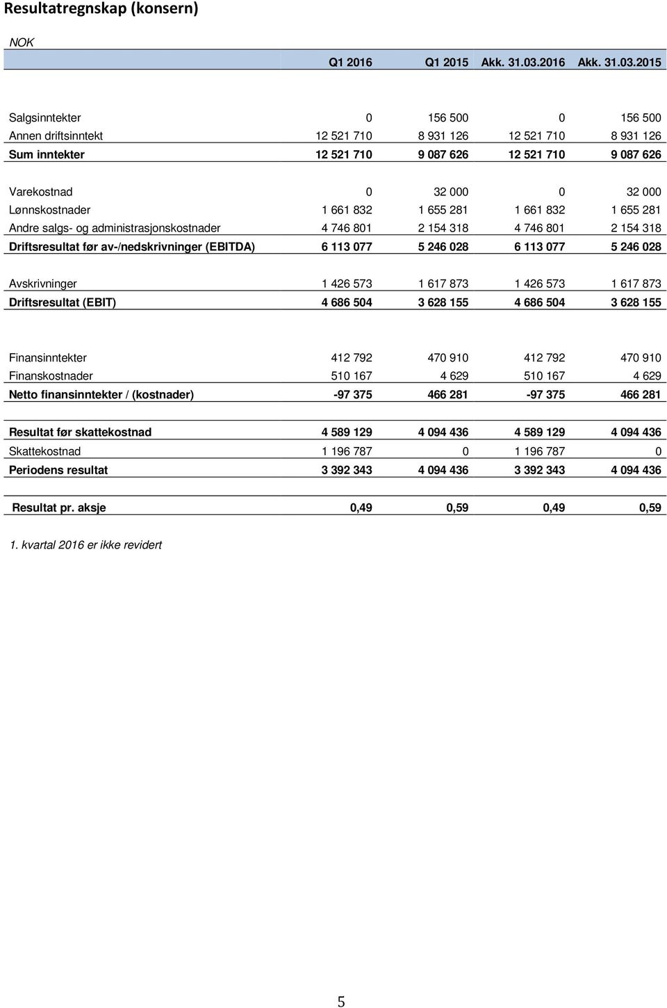 2015 Salgsinntekter 0 156 500 0 156 500 Annen driftsinntekt 12 521 710 8 931 126 12 521 710 8 931 126 Sum inntekter 12 521 710 9 087 626 12 521 710 9 087 626 Varekostnad 0 32 000 0 32 000