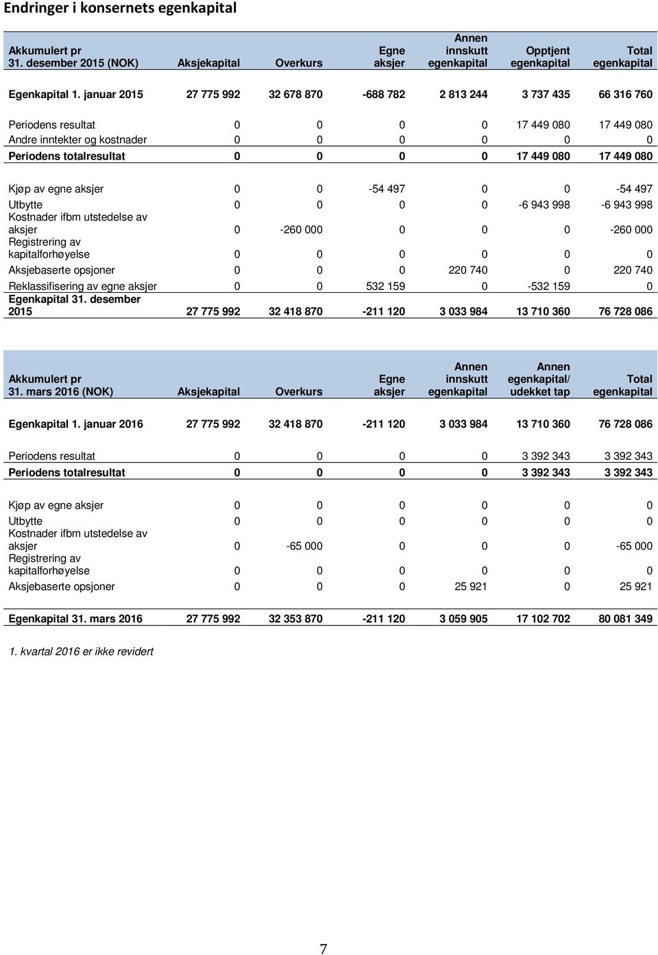 449 080 17 449 080 Kjøp av egne aksjer 0 0-54 497 0 0-54 497 Utbytte 0 0 0 0-6 943 998-6 943 998 Kostnader ifbm utstedelse av aksjer 0-260 000 0 0 0-260 000 Registrering av kapitalforhøyelse 0 0 0 0