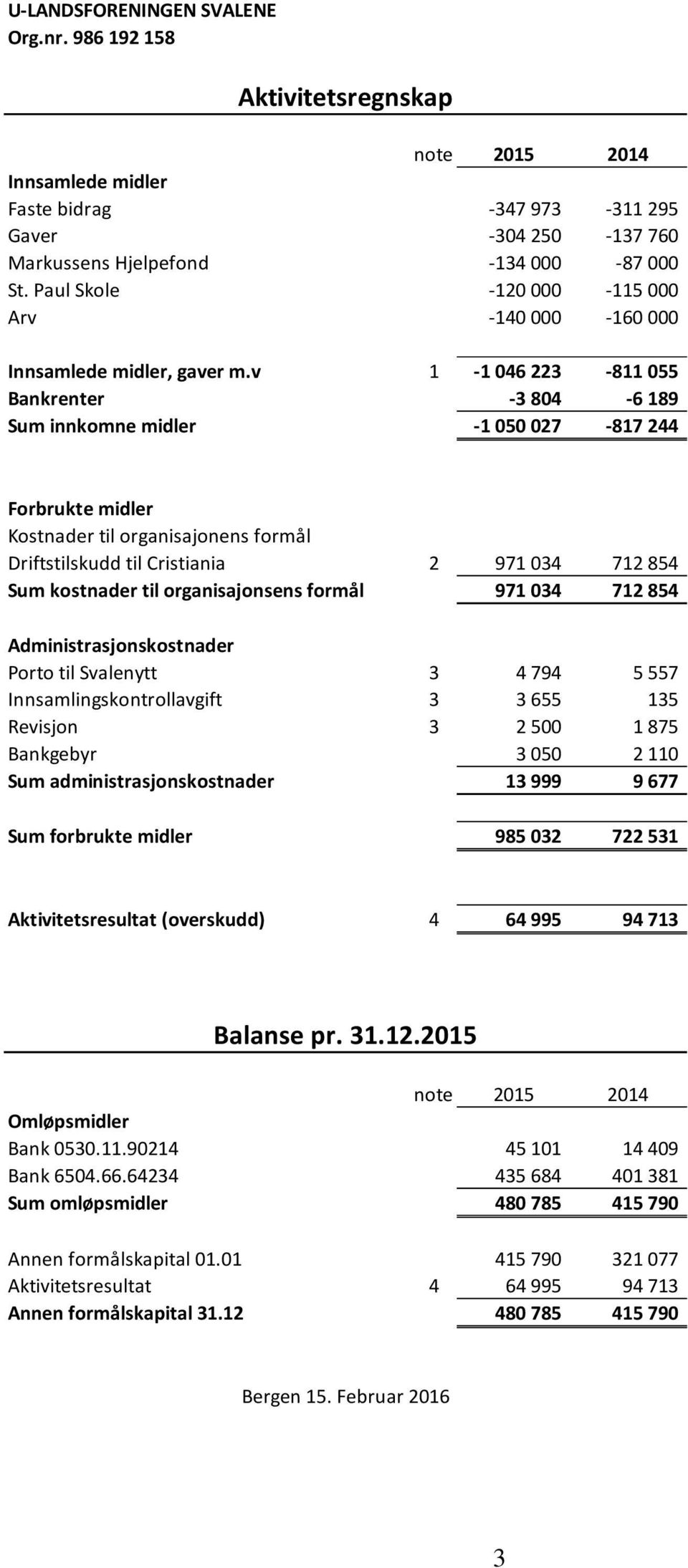 v 1-1 046 223-811 055 Bankrenter -3 804-6 189 Sum innkomne midler -1 050 027-817 244 Forbrukte midler Kostnader til organisajonens formål Driftstilskudd til Cristiania 2 971 034 712 854 Sum kostnader