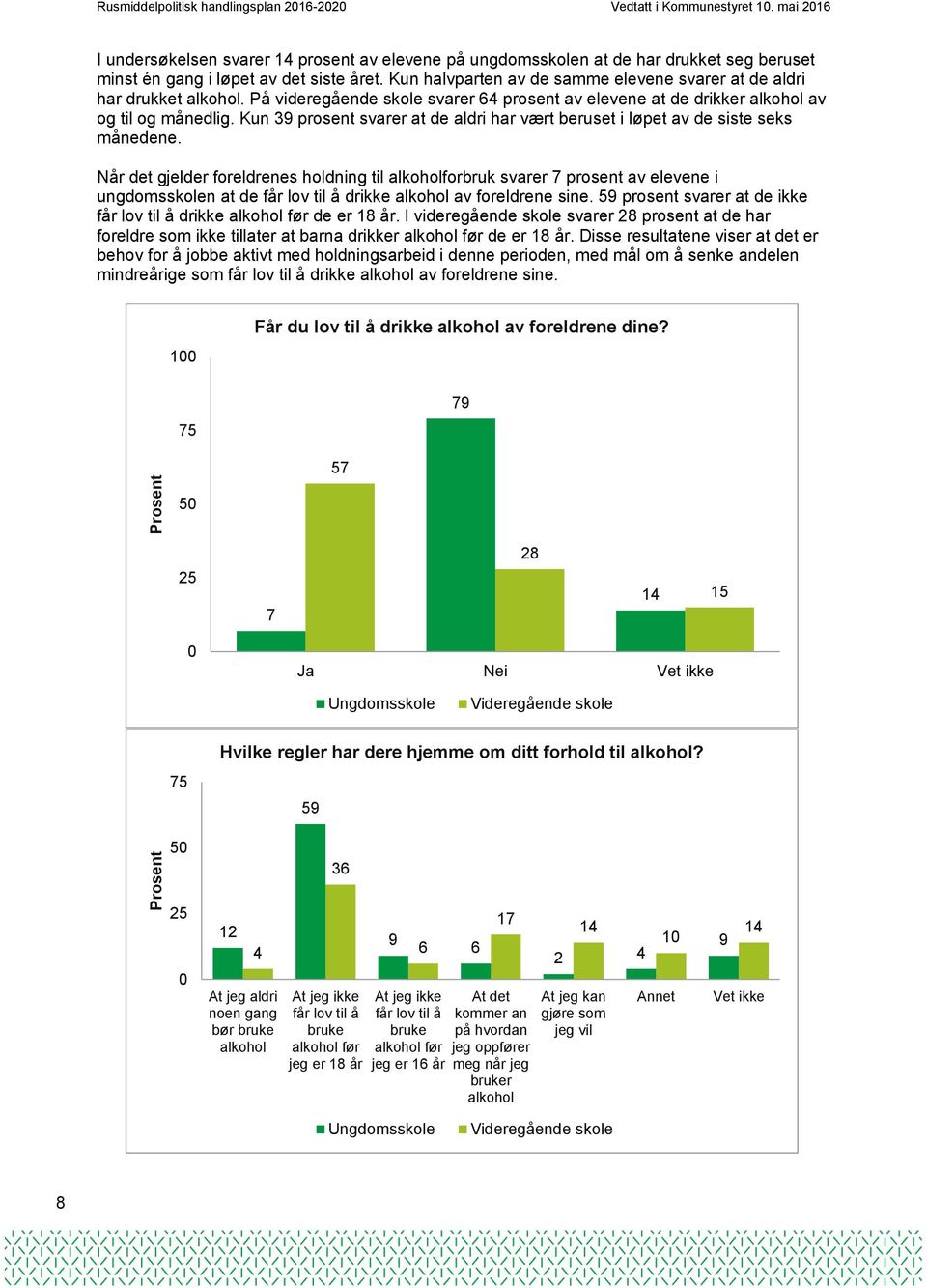 Kun halvparten av de samme elevene svarer at de aldri har drukket alkohol. På videregående skole svarer 64 prosent av elevene at de drikker alkohol av og til og månedlig.