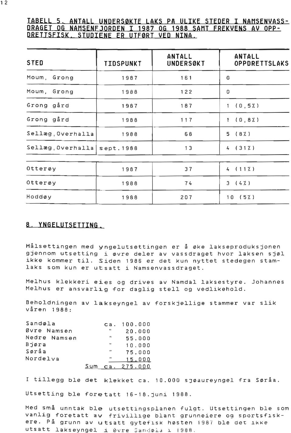 Z ) Sellæg,Overhalla sept.1988 1 3 4 ( 3 1 Z ) Otterøy 1987 37 4 ( 1 1 Z ) Otterøy 1988 74 3 ( 4 /. ) Hoddøy 1988 207 1 O ( 5 /. ) 8.