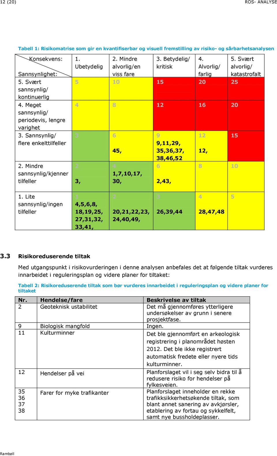 Alvorlig/ farlig 5 10 15 20 25 4 8 12 16 20 3 6 2 3, 45, 4 1,7,10,17, 30, 9 9,11,29, 35,36,37, 38,46,52 6 2,43, 12 12, 5. Svært alvorlig/ katastrofalt 15 8 10 1.