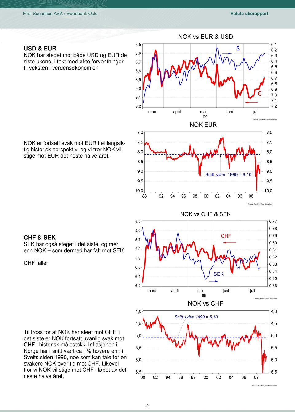 CHF & SEK SEK har også steget i det siste, og mer enn NOK som dermed har falt mot SEK CHF faller Til tross for at NOK har steet mot CHF i det siste er NOK fortsatt uvanlig