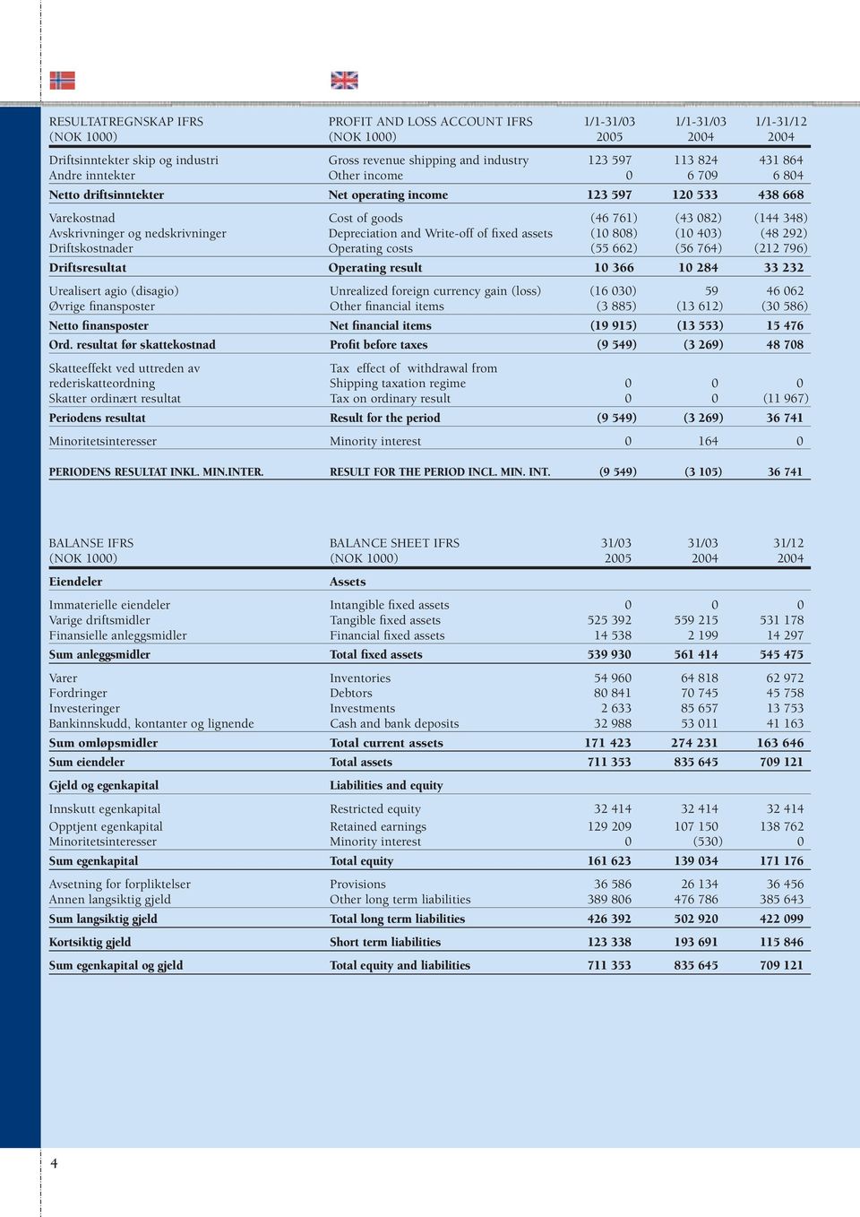 nedskrivninger Depreciation and Write-off of fixed assets (10 808) (10 403) (48 292) Driftskostnader Operating costs (55 662) (56 764) (212 796) Driftsresultat Operating result 10 366 10 284 33 232