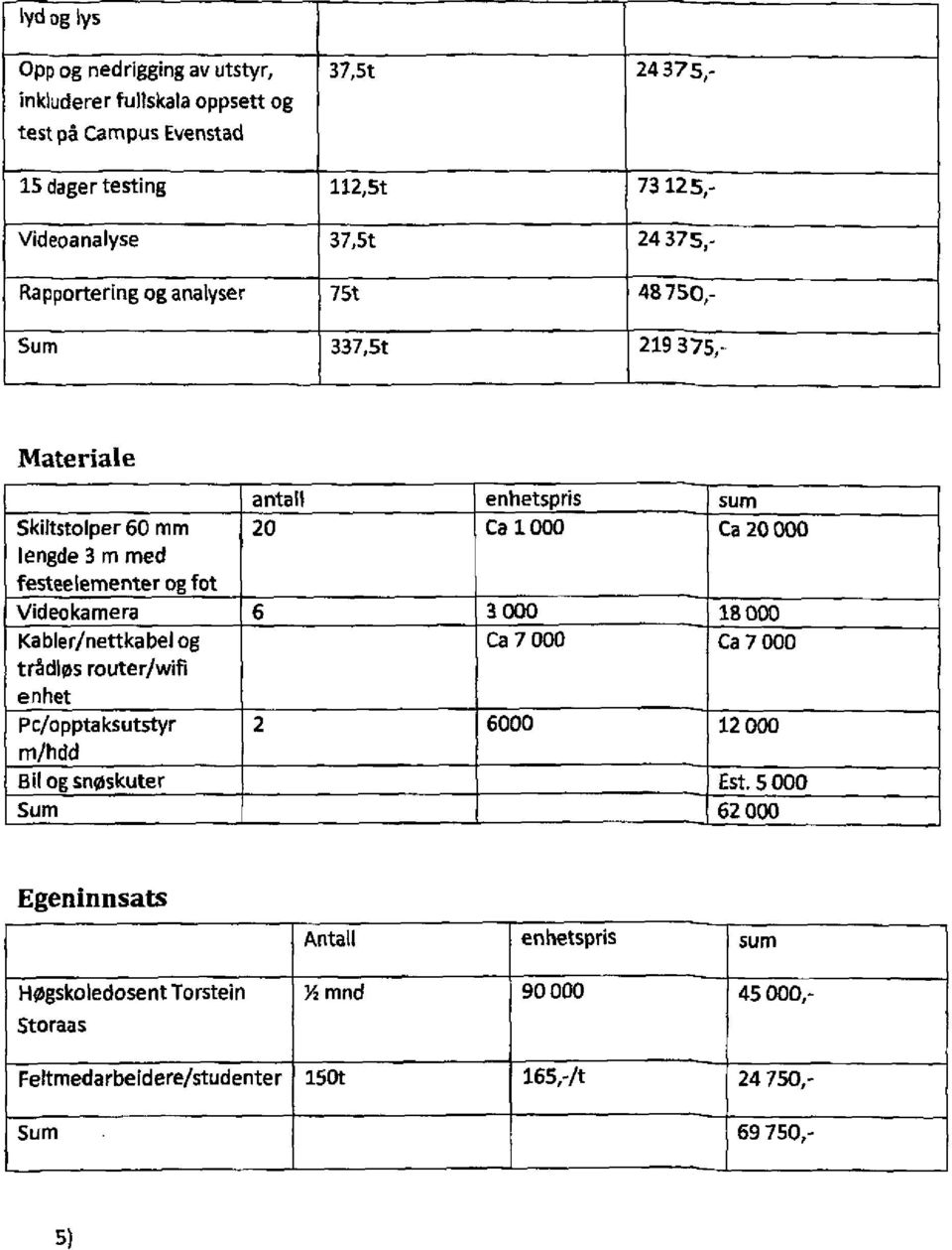 festeelementer og fot Videokamera 6 3 000 18 000 Kabler/nettkabel og Ca 7 000 Ca 7 000 trådløs router/wifi enhet Pc/opptaksutstyr 2 6000 12 000 m/hdd Bil og