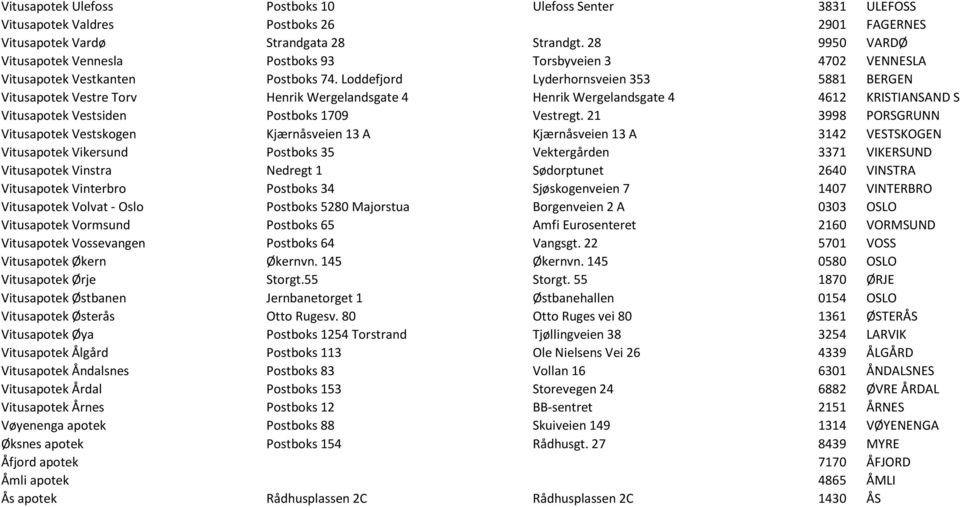 Loddefjord Lyderhornsveien 353 5881 BERGEN Vitusapotek Vestre Torv Henrik Wergelandsgate 4 Henrik Wergelandsgate 4 4612 KRISTIANSAND S Vitusapotek Vestsiden Postboks 1709 Vestregt.