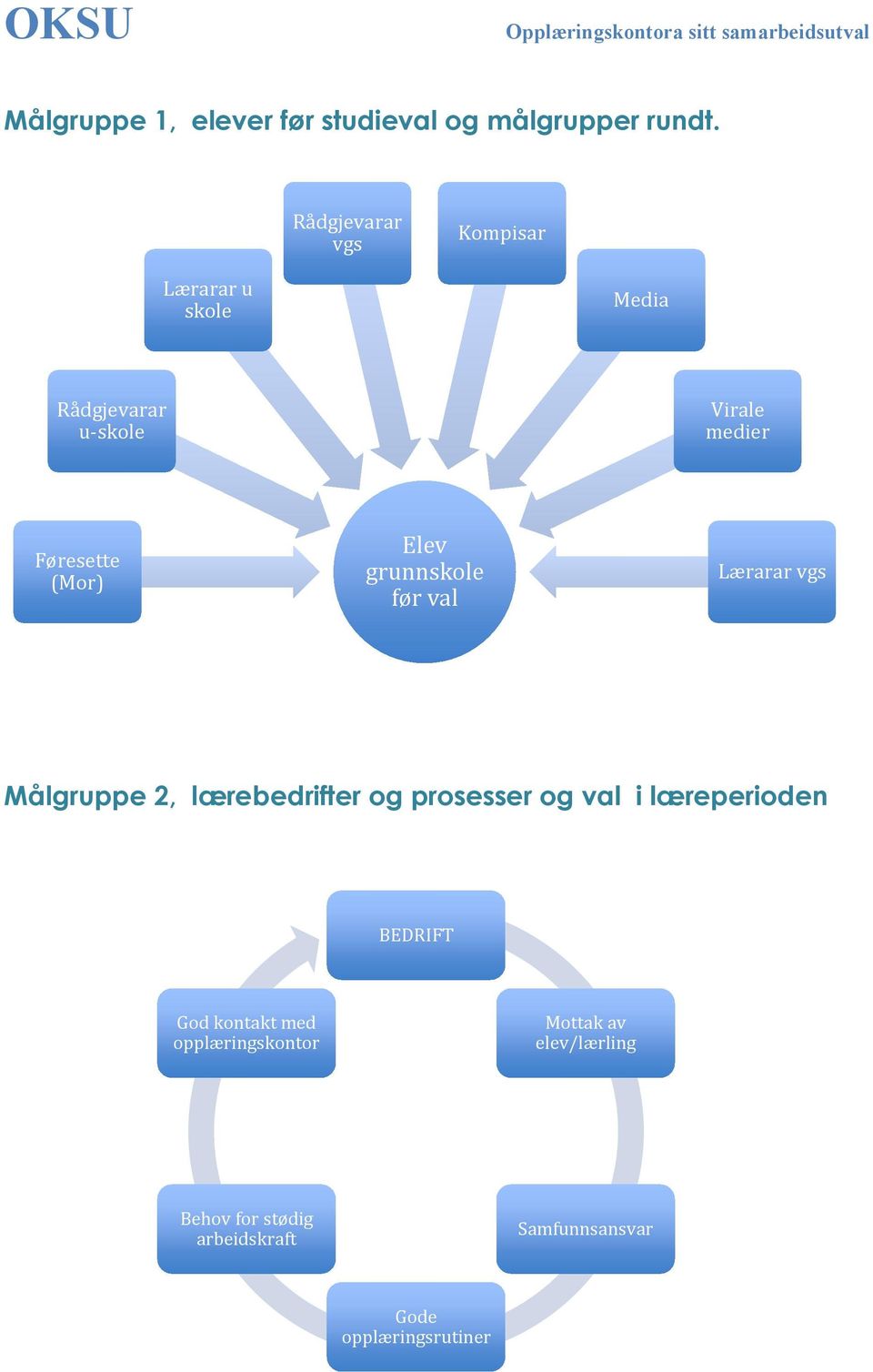 grunnskole før val Lærarar vgs Målgruppe 2, lærebedrifter og prosesser og val i læreperioden BEDRIFT God