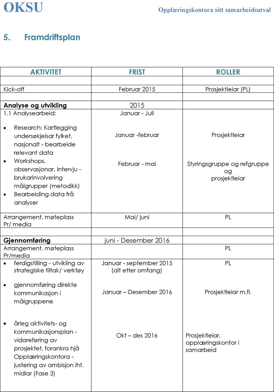 Bearbeiding data frå analyser Januar -februar Februar - mai Prosjektleiar Styringsgruppe og refgruppe og prosjektleiar Arrangement, møteplass Pr/ media Mai/ juni PL Gjennomføring juni - Desember 2016