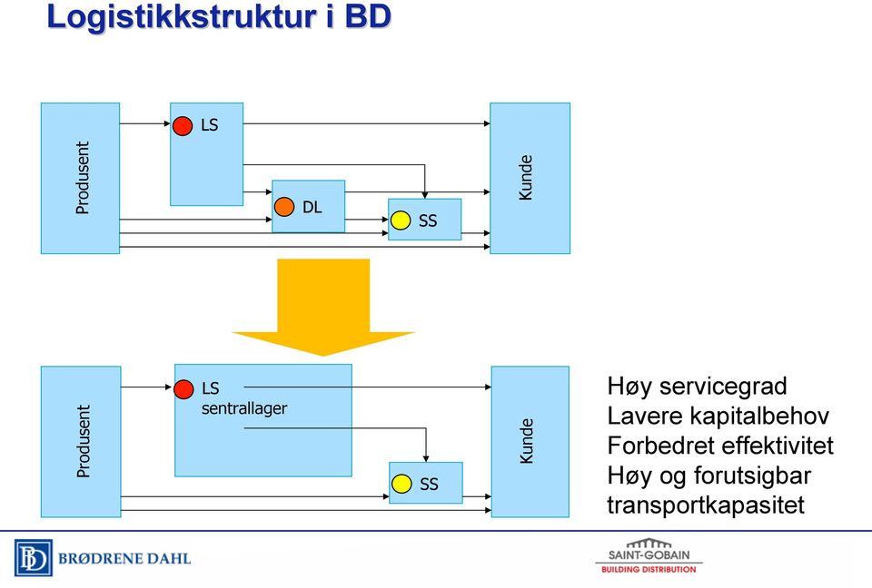 servicegrad Lavere kapitalbehov Forbedret