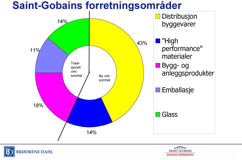 Tradisjonell virksomhet 43% "High performance"