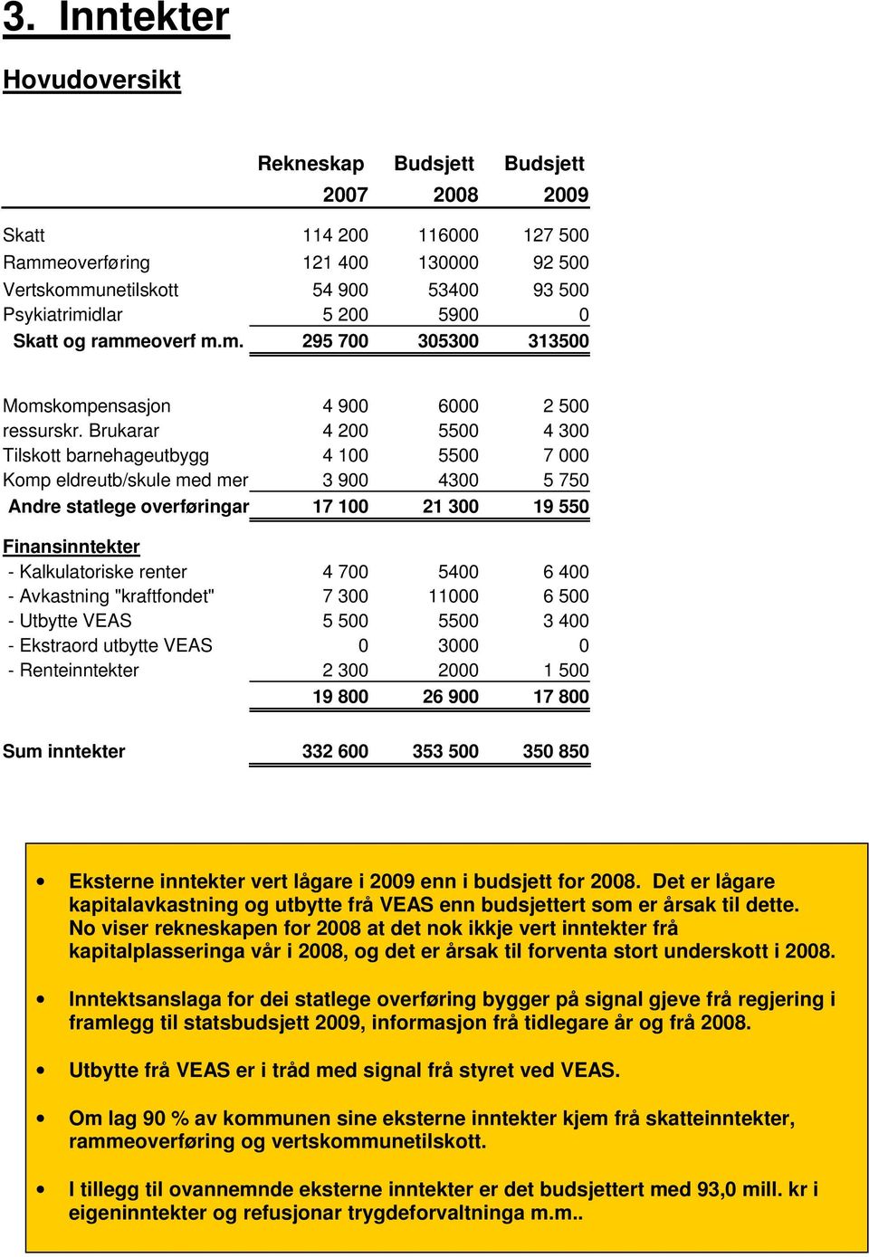 Brukarar 4 200 5500 4 300 Tilskott barnehageutbygg 4 100 5500 7 000 Komp eldreutb/skule med mer 3 900 4300 5 750 Andre statlege overføringar 17 100 21 300 19 550 Finansinntekter - Kalkulatoriske
