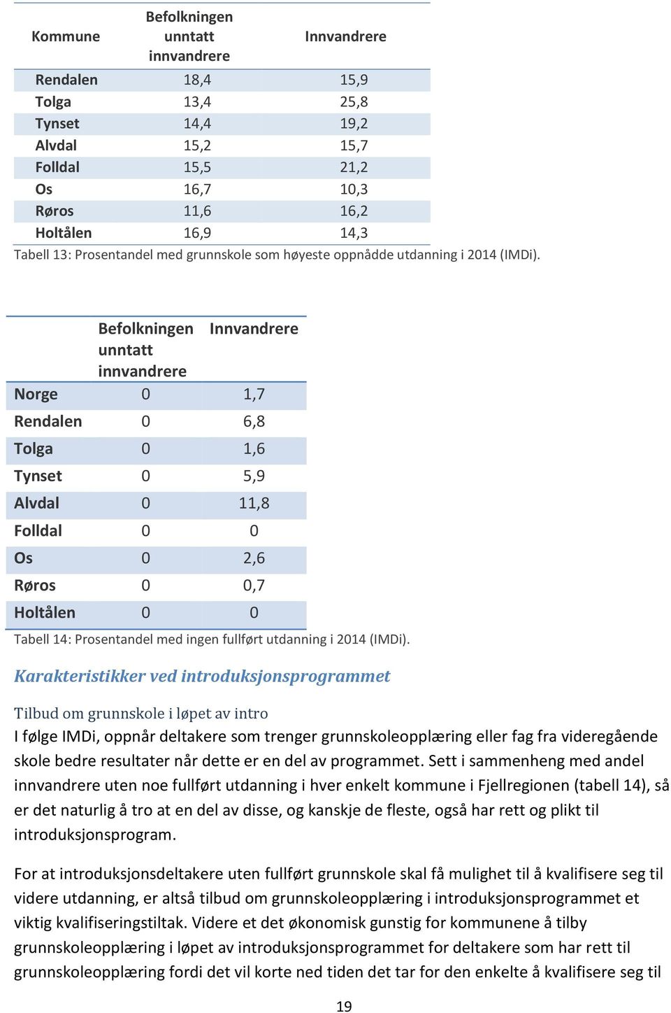 Befolkningen Innvandrere unntatt innvandrere Norge 0 1,7 Rendalen 0 6,8 Tolga 0 1,6 Tynset 0 5,9 Alvdal 0 11,8 Folldal 0 0 Os 0 2,6 Røros 0 0,7 Holtålen 0 0 Tabell 14: med ingen fullført utdanning i