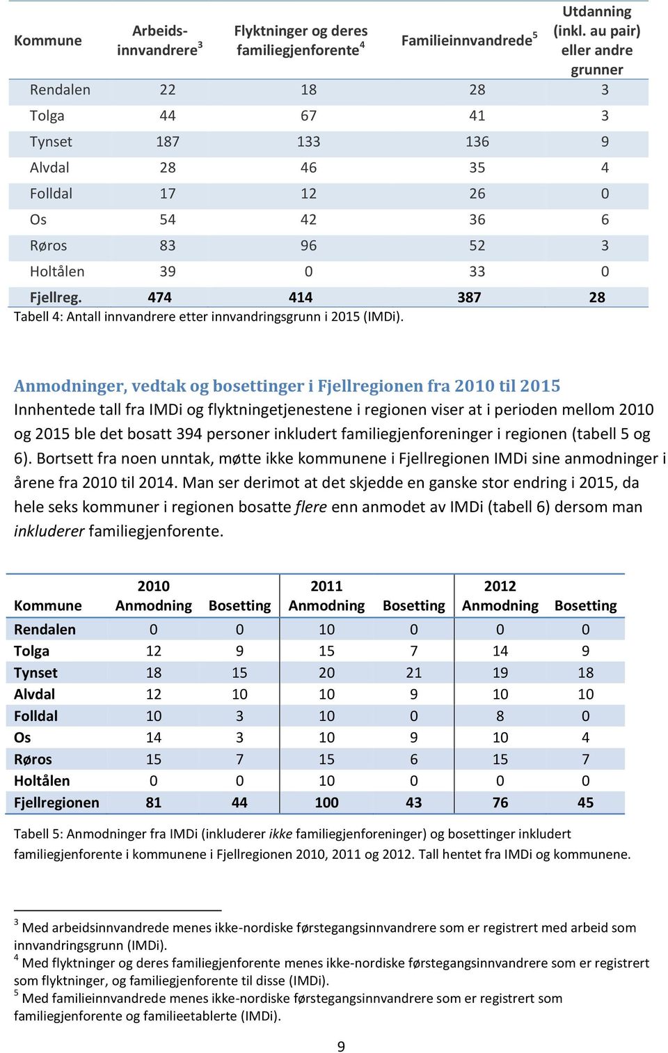 474 414 387 28 Tabell 4: Antall innvandrere etter innvandringsgrunn i 2015 (IMDi).