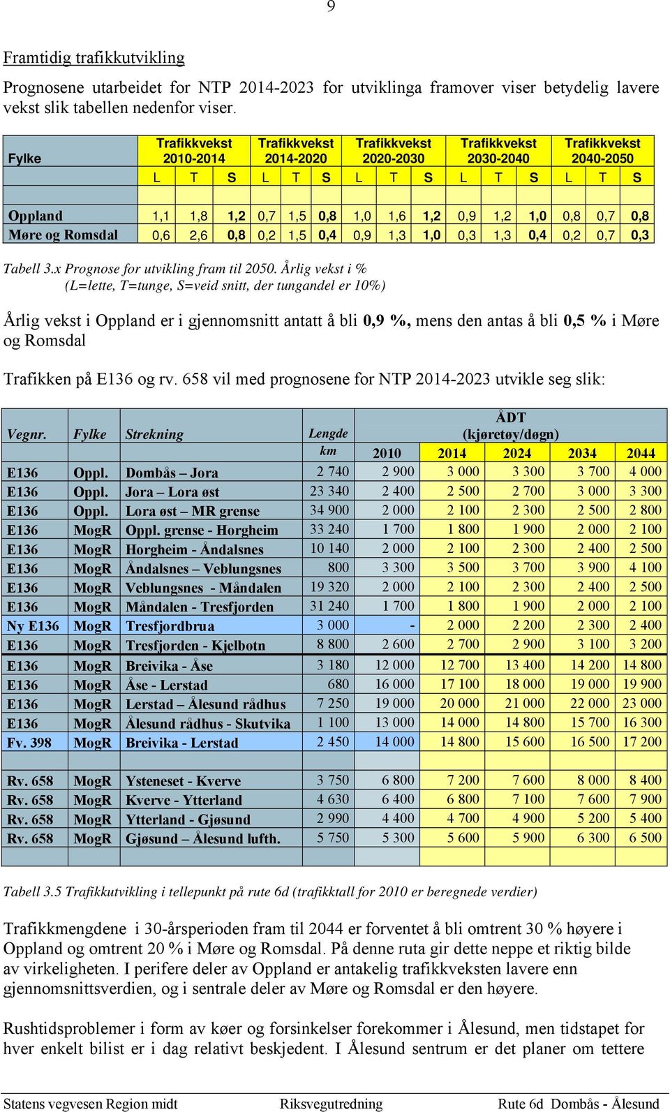 1,2 1,0 0,8 0,7 0,8 Møre og Romsdal 0,6 2,6 0,8 0,2 1,5 0,4 0,9 1,3 1,0 0,3 1,3 0,4 0,2 0,7 0,3 Tabell 3.x Prognose for utvikling fram til 2050.