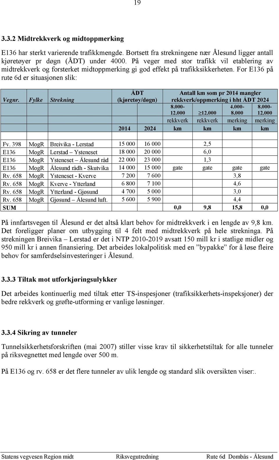 Fylke Strekning ÅDT (kjøretøy/døgn) Antall km som pr 2014 mangler rekkverk/oppmerking i hht ÅDT 2024 8.000-12.000 12.000 4.000-8.000 8.000-12.000 rekkverk rekkverk merking merking 2014 2024 km km km km Fv.