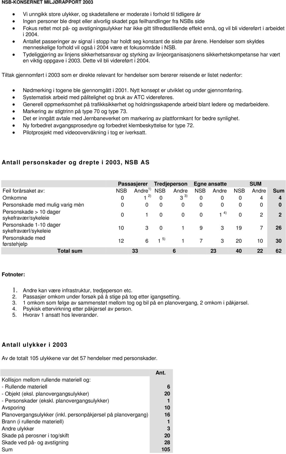 Hendelser som skyldes menneskelige forhold vil også i 2004 være et fokusområde i NSB.