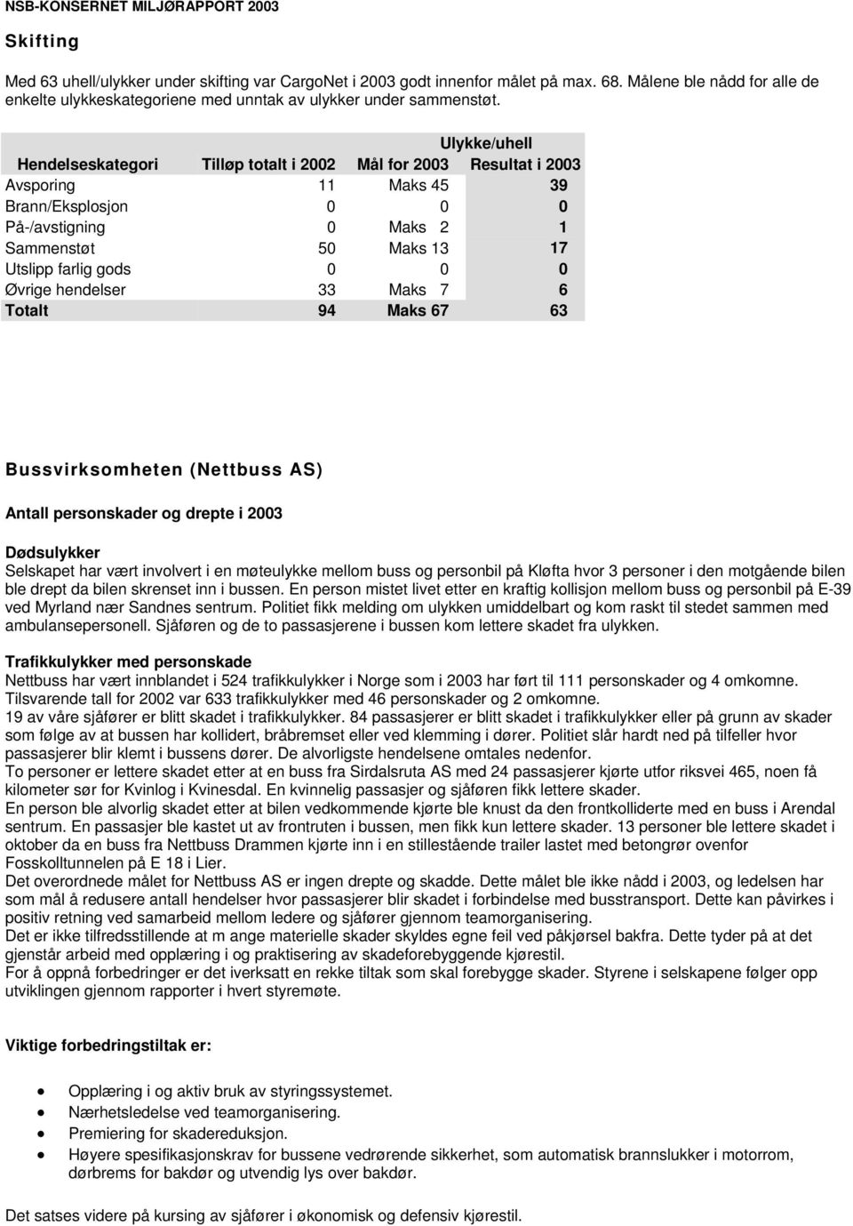 0 0 0 Øvrige hendelser 33 Maks 7 6 Totalt 94 Maks 67 63 Bussvirksomheten (Nettbuss AS) Antall personskader og drepte i 2003 Dødsulykker Selskapet har vært involvert i en møteulykke mellom buss og