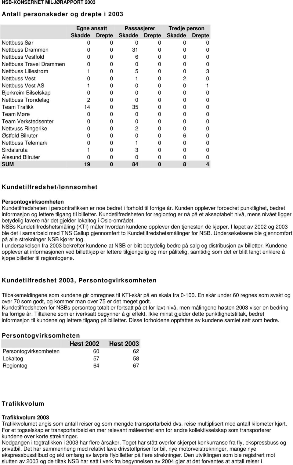 Trafikk 14 0 35 0 0 0 Team Møre 0 0 0 0 0 0 Team Verkstedsenter 0 0 0 0 0 0 Nettvuss Ringerike 0 0 2 0 0 0 Østfold Bilruter 0 0 0 0 6 0 Nettbuss Telemark 0 0 1 0 0 0 Sirdalsruta 1 0 3 0 0 0 Ålesund