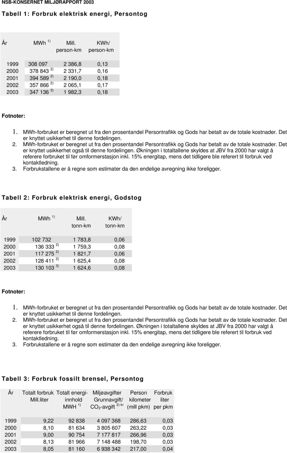 MWh-forbruket er beregnet ut fra den prosentandel Persontrafikk og Gods har betalt av de totale kostnader. Det er knyttet usikkerhet til denne fordelingen. 2.