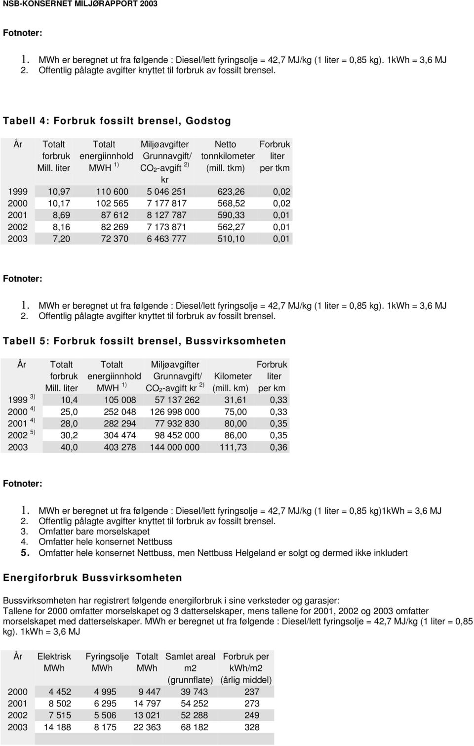 tkm) per tkm kr 1999 10,97 110 600 5 046 251 623,26 0,02 2000 10,17 102 565 7 177 817 568,52 0,02 2001 8,69 87 612 8 127 787 590,33 0,01 2002 8,16 82 269 7 173 871 562,27 0,01 2003 7,20 72 370 6 463