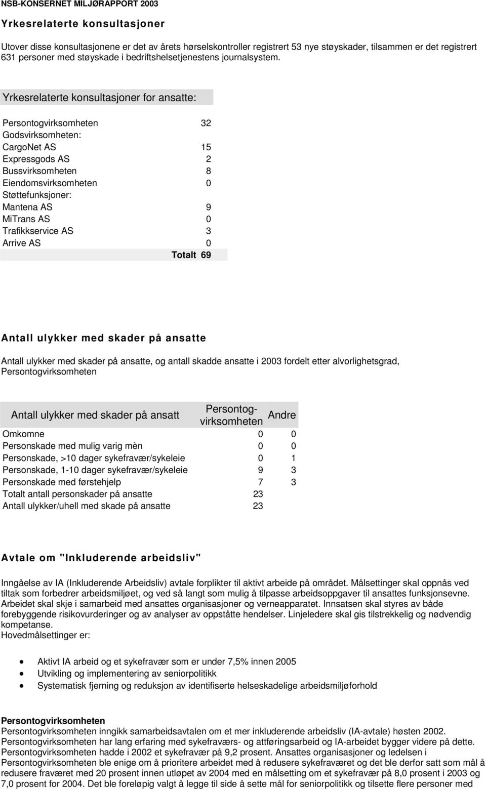 Yrkesrelaterte konsultasjoner for ansatte: Persontogvirksomheten 32 Godsvirksomheten: CargoNet AS 15 Expressgods AS 2 Bussvirksomheten 8 Eiendomsvirksomheten 0 Støttefunksjoner: Mantena AS 9 MiTrans