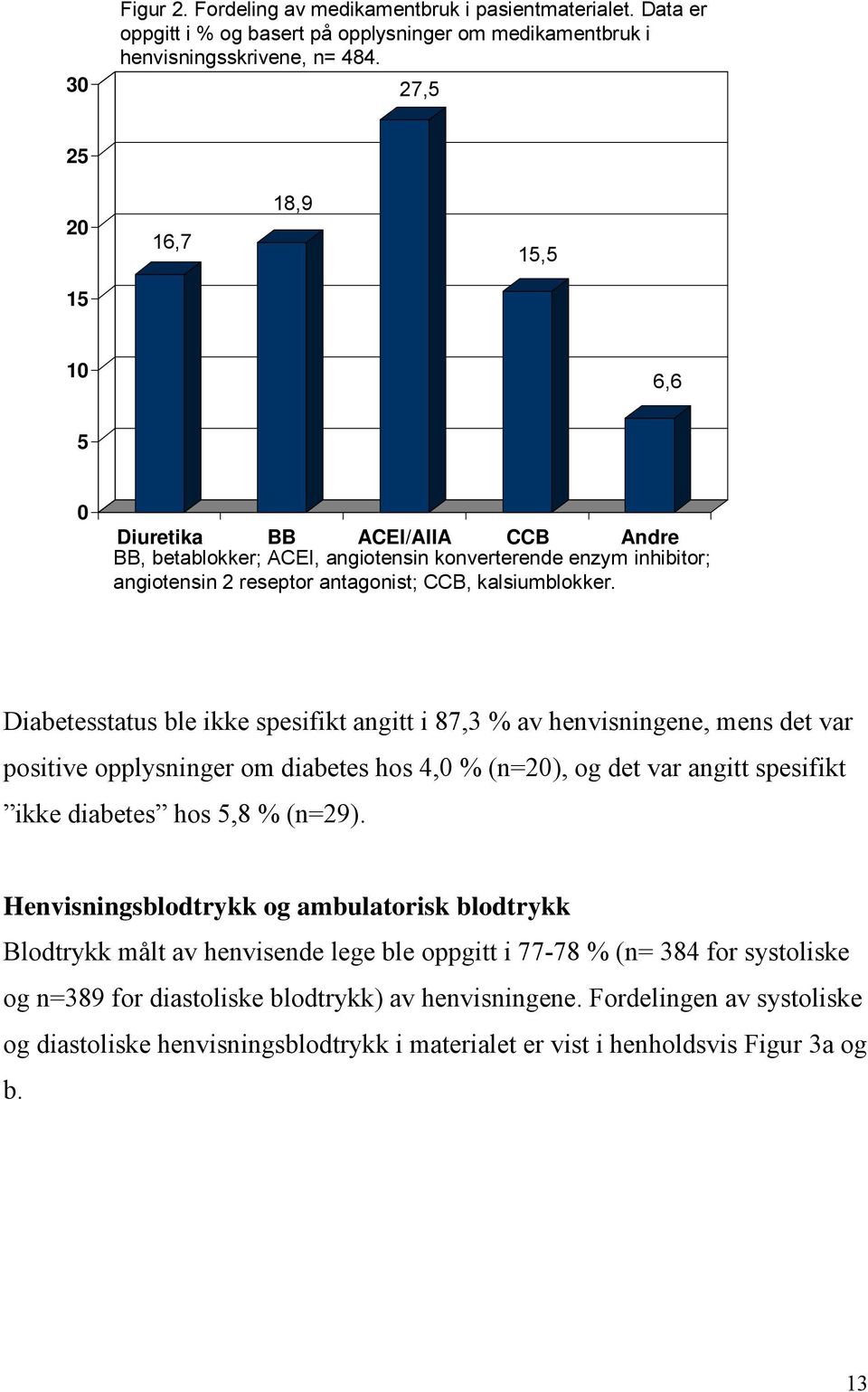 Diabetesstatus ble ikke spesifikt angitt i 87,3 % av henvisningene, mens det var positive opplysninger om diabetes hos 4,0 % (n=20), og det var angitt spesifikt ikke diabetes hos 5,8 % (n=29).