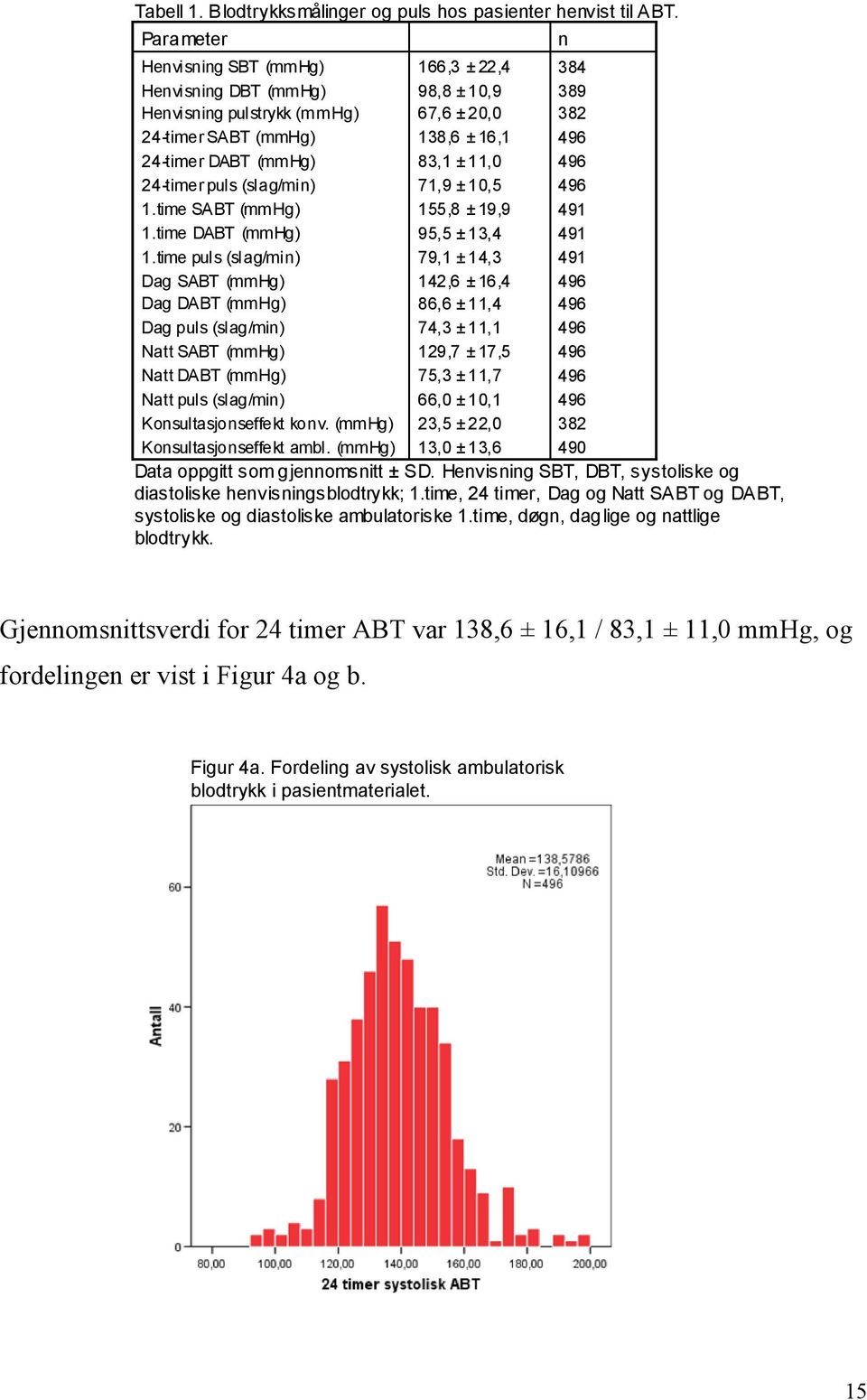 time puls (slag/min) Dag SABT (mmhg) Dag DABT (mmhg) Dag puls (slag/min) Natt SABT (mmhg) Natt DABT (mmhg) Natt puls (slag/min) Konsultasjonseffekt konv. (mmhg) Konsultasjonseffekt ambl.