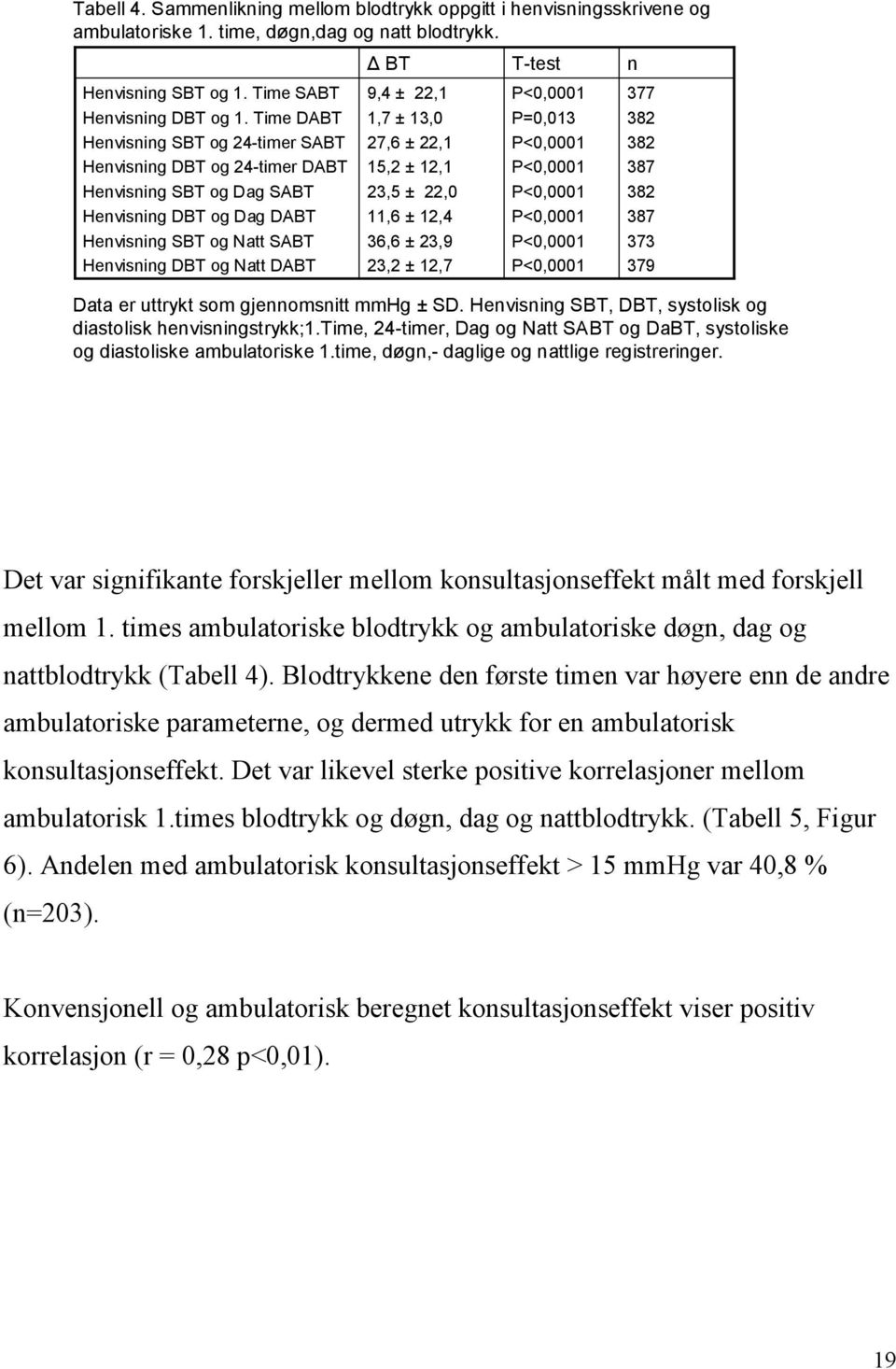 ± 13,0 27,6 ± 22,1 15,2 ± 12,1 23,5 ± 22,0 11,6 ± 12,4 36,6 ± 23,9 23,2 ± 12,7 P=0,013 Data er uttrykt som gjennomsnitt mmhg ± SD. Henvisning SBT, DBT, systolisk og diastolisk henvisningstrykk;1.