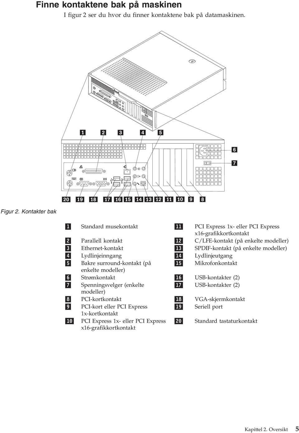 SPDIF-kontakt (på enkelte modeller) 4 Lydlinjeinngang 14 Lydlinjeutgang 5 Bakre surround-kontakt (på 15 Mikrofonkontakt enkelte modeller) 6 Strømkontakt 16 USB-kontakter (2) 7