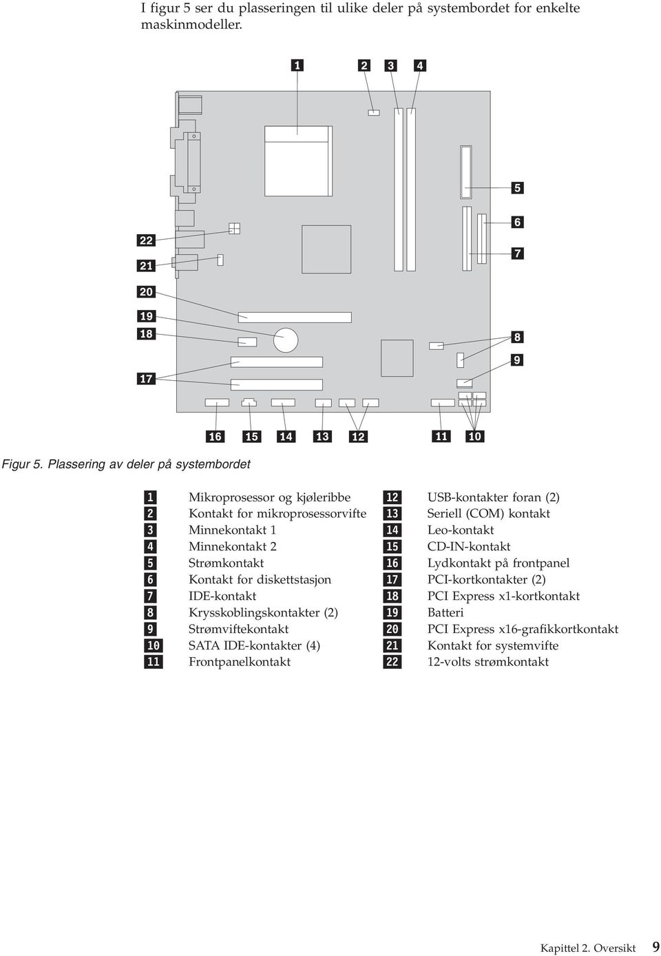 14 Leo-kontakt 4 Minnekontakt 2 15 CD-IN-kontakt 5 Strømkontakt 16 Lydkontakt på frontpanel 6 Kontakt for diskettstasjon 17 PCI-kortkontakter (2) 7 IDE-kontakt 18 PCI