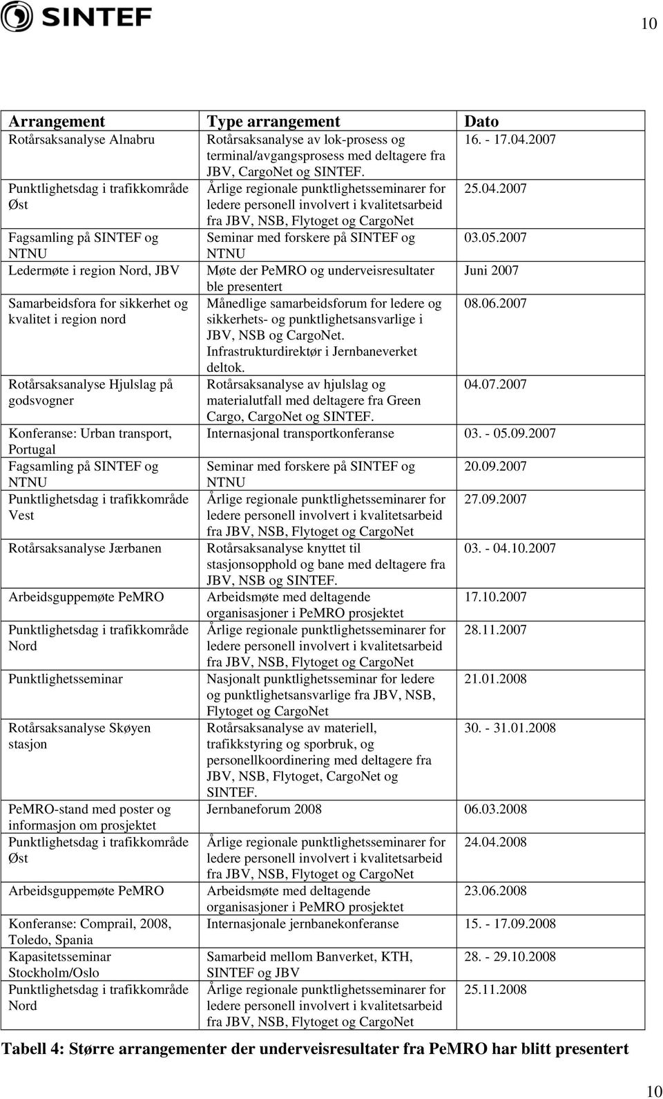 2007 Ledermøte i region Nord, JBV Møte der PeMRO og underveisresultater Juni 2007 Samarbeidsfora for sikkerhet og kvalitet i region nord Rotårsaksanalyse Hjulslag på godsvogner Konferanse: Urban