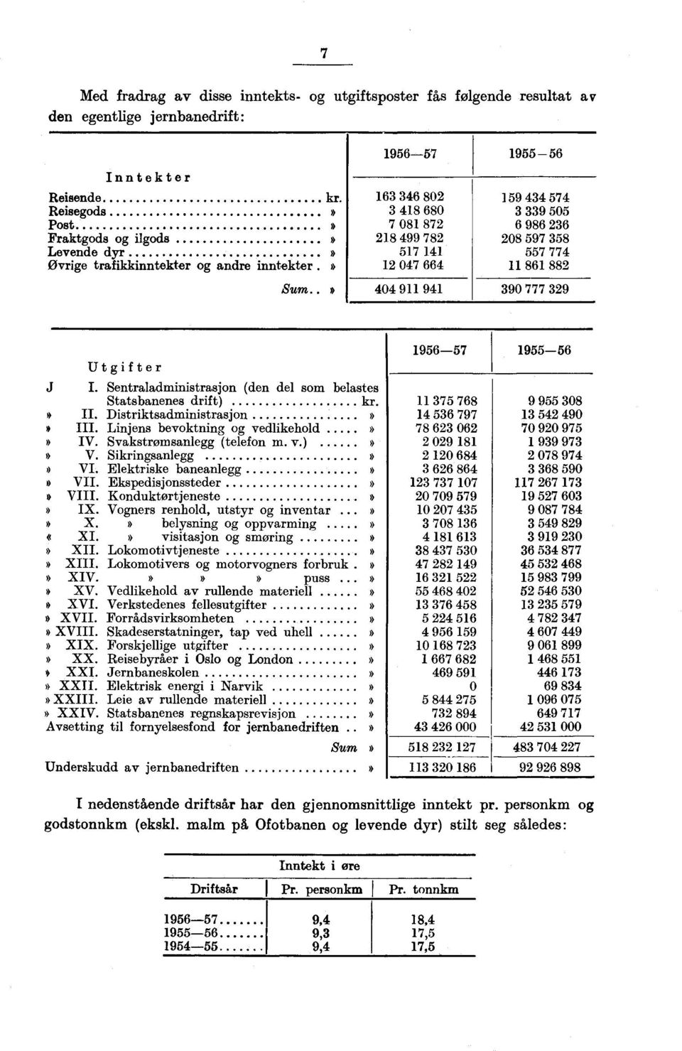 .» 1956-57 1955-56 163 346 802 3 418 680 7 081 872 218 499 782 517 141 12 047 664 404 911 941 159 434 574 3 339 505 6 986 236 208 597 358 557 774 11 861 882 390 777 329 Utgifter J I.