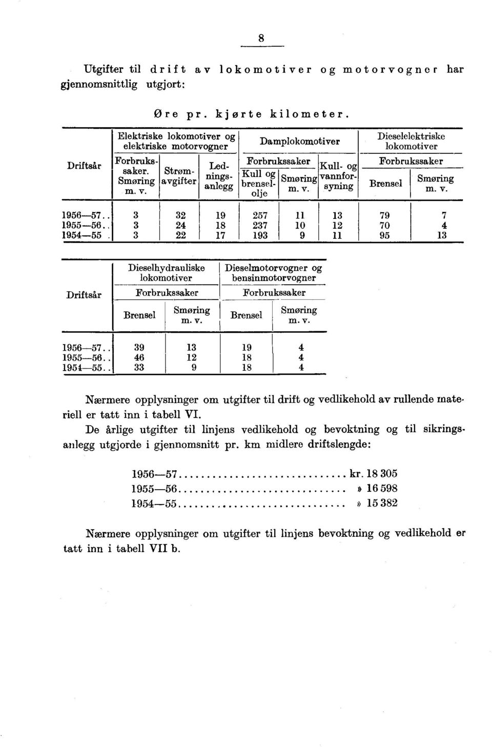 . i 3 1955-56..1 3 1954-55.1 3 32 19 257 11 13 79 7 24 18 237 10 12 70 4 22 17 193 9 11 95 13 Driftsår Dieselhydrauliske lokomotiver Forbrukssaker Brensel Smøring m. v.