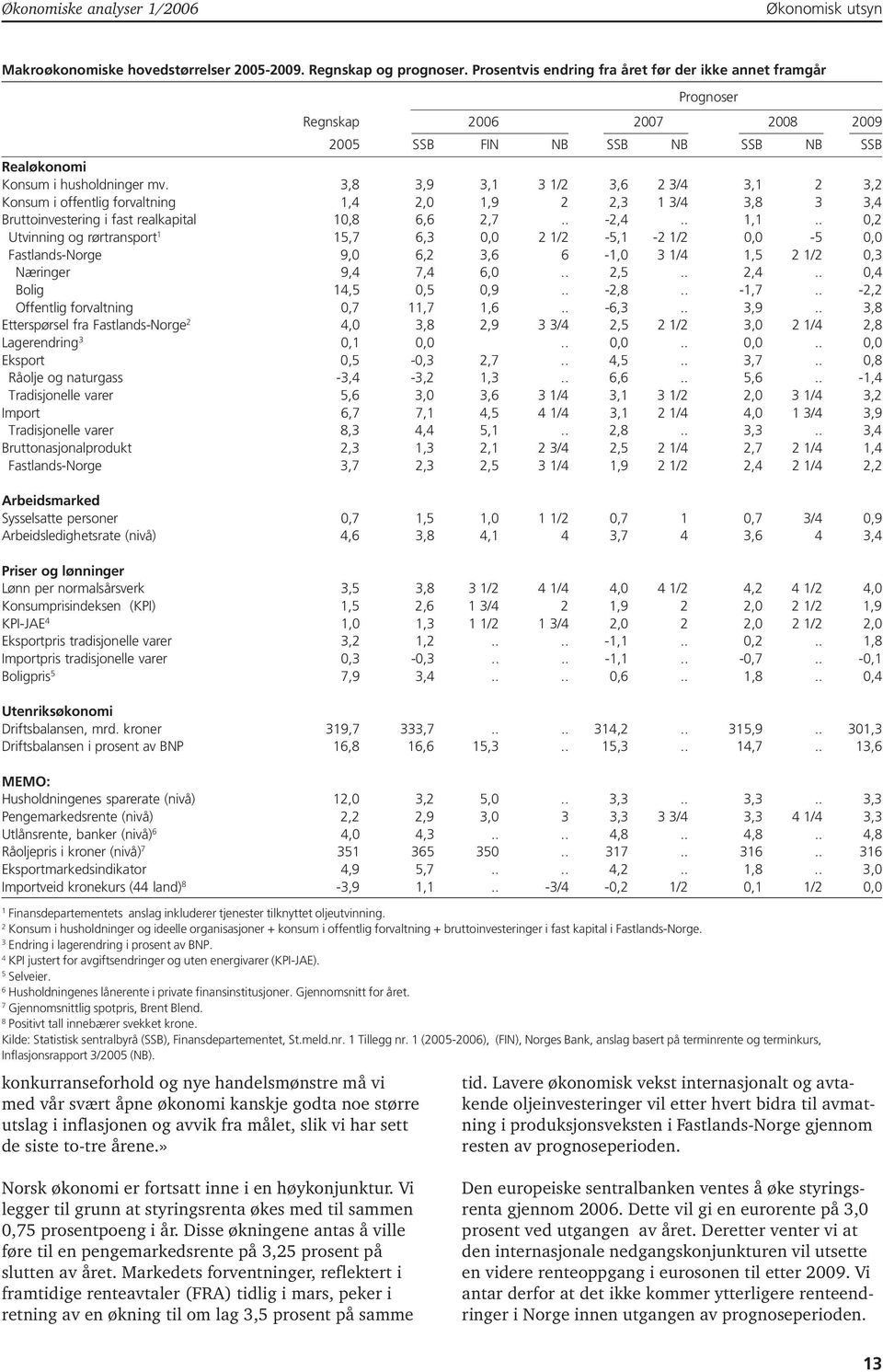 3,8 3,9 3,1 3 1/2 3,6 2 3/4 3,1 2 3,2 Konsum i offentlig forvaltning 1,4 2,0 1,9 2 2,3 1 3/4 3,8 3 3,4 Bruttoinvestering i fast realkapital 10,8 6,6 2,7.. -2,4.. 1,1.