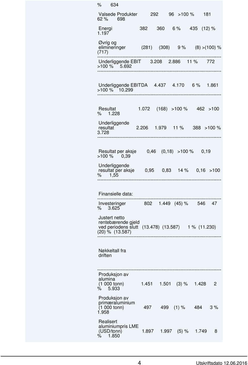 728 Resultat per aksje 0,46 (0,18) >100 % 0,19 >100 % 0,39 Underliggende resultat per aksje 0,95 0,83 14 % 0,16 >100 % 1,55 Finansielle data: Investeringer 802 1.449 (45) % 546 47 % 3.