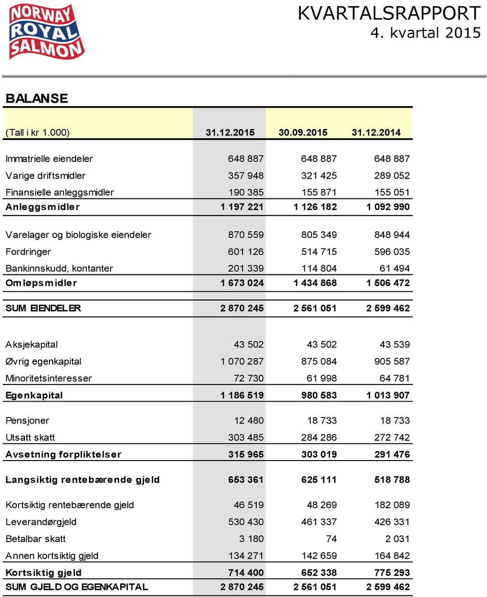 2014 Immatrielle eiendeler 648 887 648 887 648 887 Varige driftsmidler 357 948 321 425 289 052 Finansielle anleggsmidler 190 385 155 871 155 051 Anleggsmidler 1 197 221 1 126 182 1 092 990 Varelager