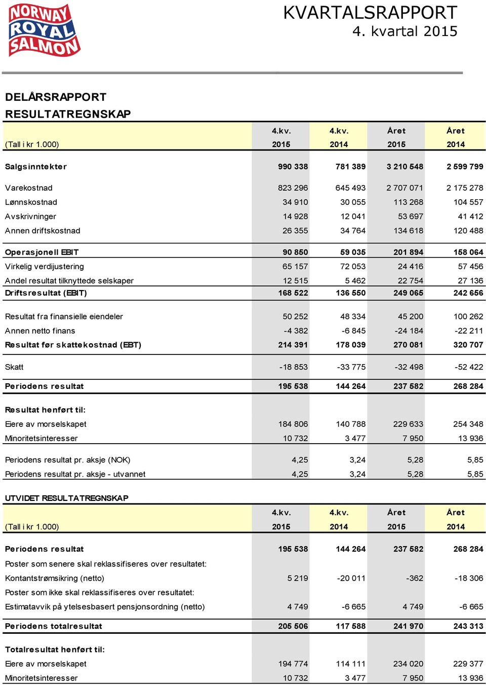 697 41 412 Annen driftskostnad 26 355 34 764 134 618 120 488 Operasjonell EBIT 90 850 59 035 201 894 158 064 Virkelig verdijustering 65 157 72 053 24 416 57 456 Andel resultat tilknyttede selskaper