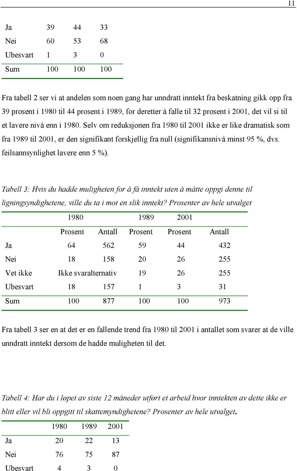 Selv om reduksjonen fra 1980 til 2001 ikke er like dramatisk som fra 1989 til 2001, er den signifikant forskjellig fra null (signifikansnivå minst 95 %, dvs. feilsannsynlighet lavere enn 5 %).