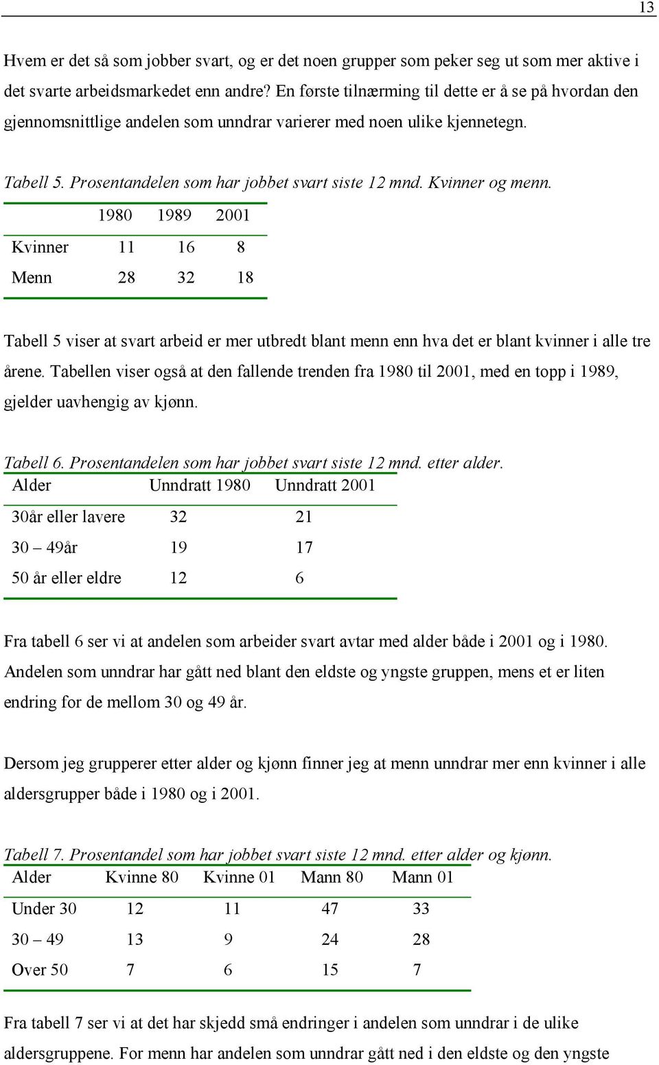 Kvinner og menn. 1980 1989 2001 Kvinner 11 16 8 Menn 28 32 18 Tabell 5 viser at svart arbeid er mer utbredt blant menn enn hva det er blant kvinner i alle tre årene.