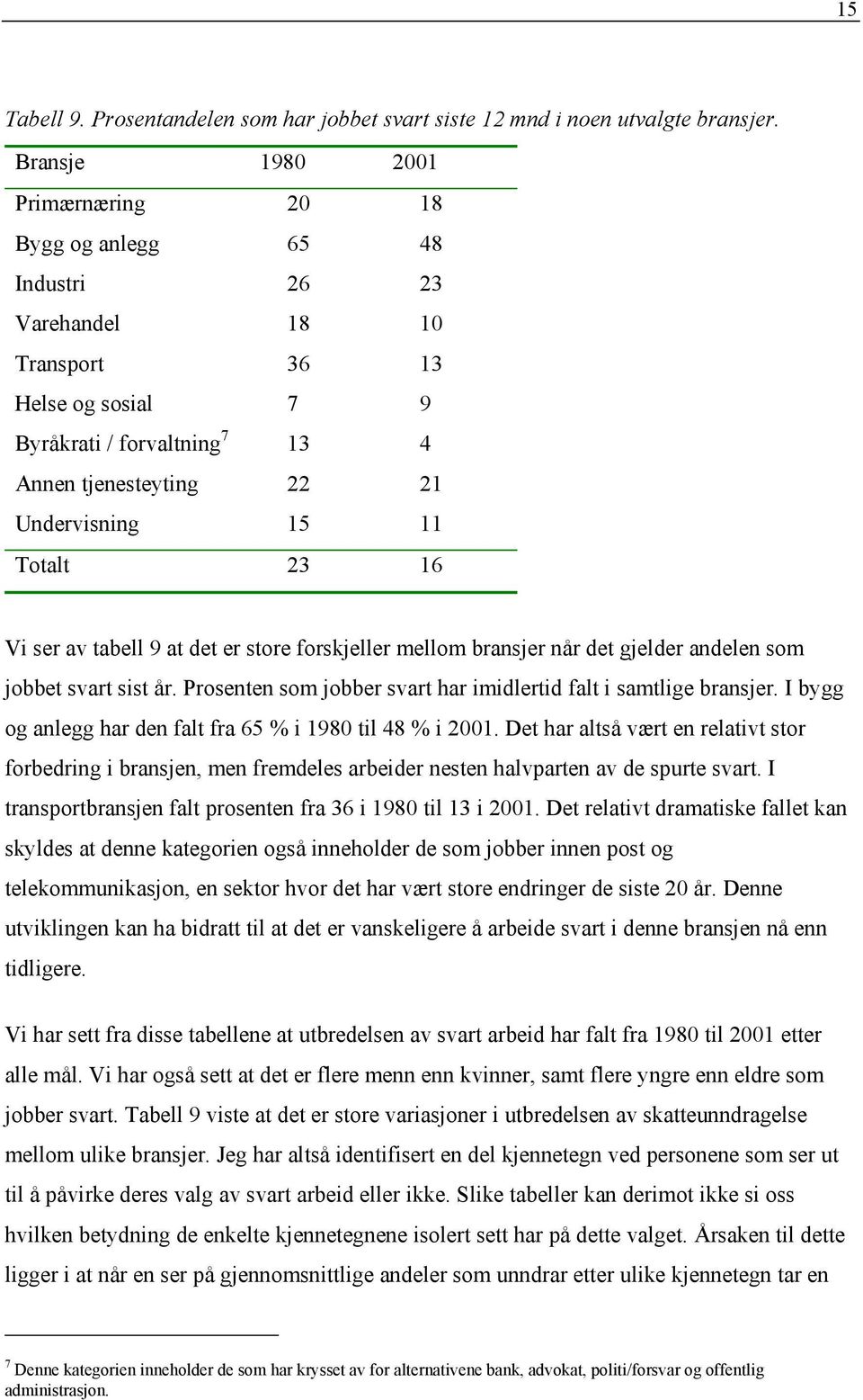 11 Totalt 23 16 Vi ser av tabell 9 at det er store forskjeller mellom bransjer når det gjelder andelen som jobbet svart sist år. Prosenten som jobber svart har imidlertid falt i samtlige bransjer.