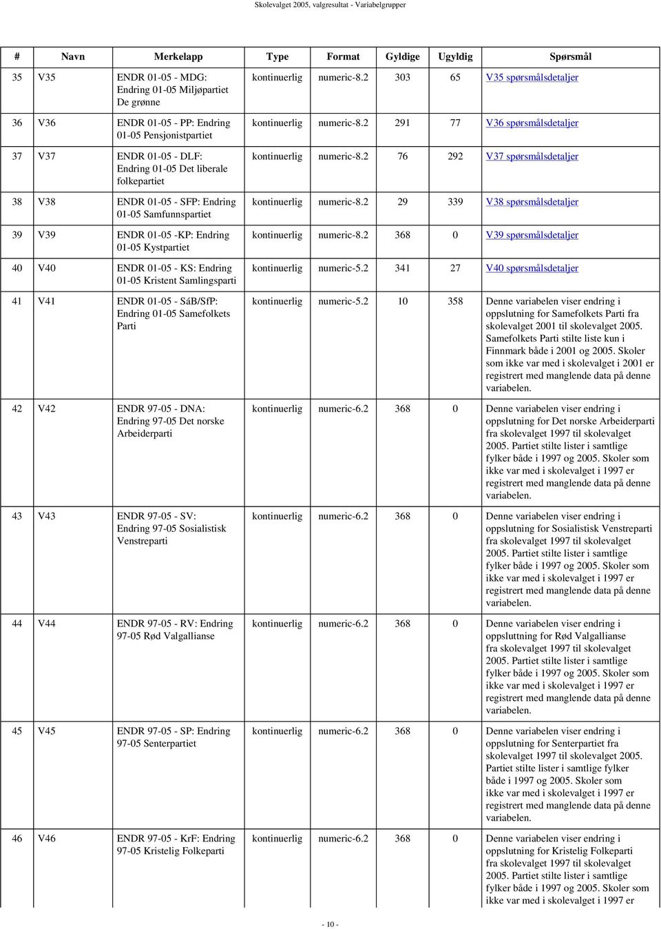 ENDR 01-05 - KS: Endring 01-05 Kristent Samlingsparti 41 V41 ENDR 01-05 - SáB/SfP: Endring 01-05 Samefolkets Parti 42 V42 ENDR 97-05 - DNA: Endring 97-05 Det norske Arbeiderparti 43 V43 ENDR 97-05 -