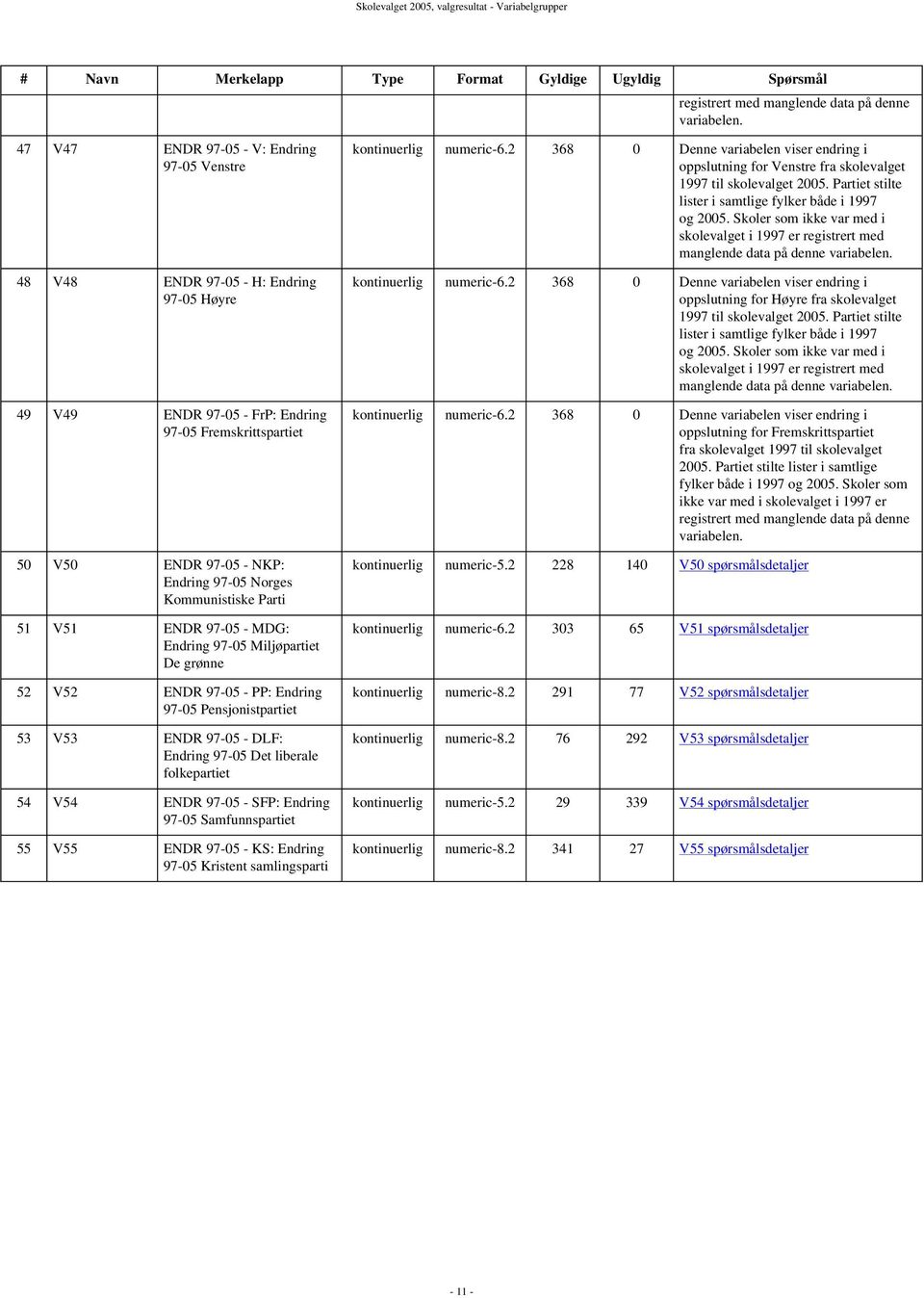 Kommunistiske Parti 51 V51 ENDR 97-05 - MDG: Endring 97-05 Miljøpartiet De grønne 52 V52 ENDR 97-05 - PP: Endring 97-05 Pensjonistpartiet 53 V53 ENDR 97-05 - DLF: Endring 97-05 Det liberale