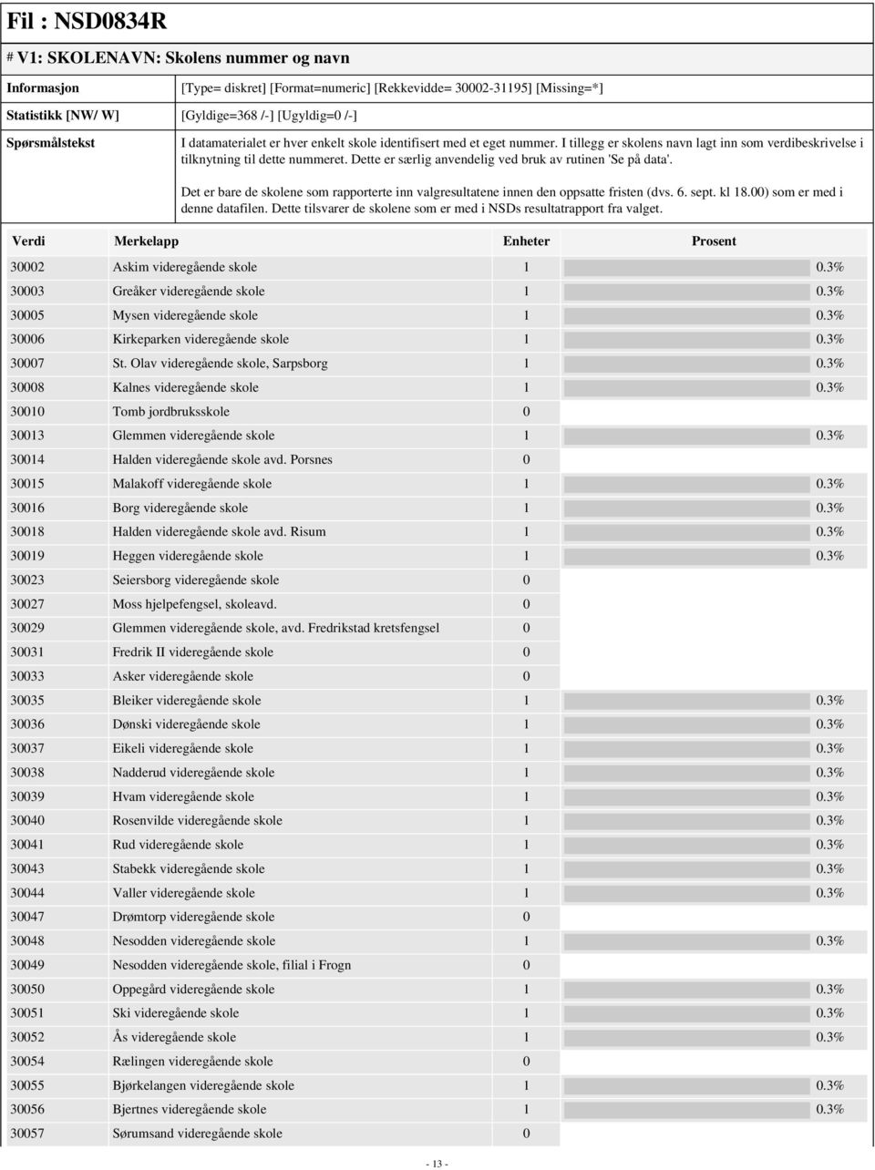 Dette er særlig anvendelig ved bruk av rutinen 'Se på data'. Det er bare de skolene som rapporterte inn valgresultatene innen den oppsatte fristen (dvs. 6. sept. kl 18.