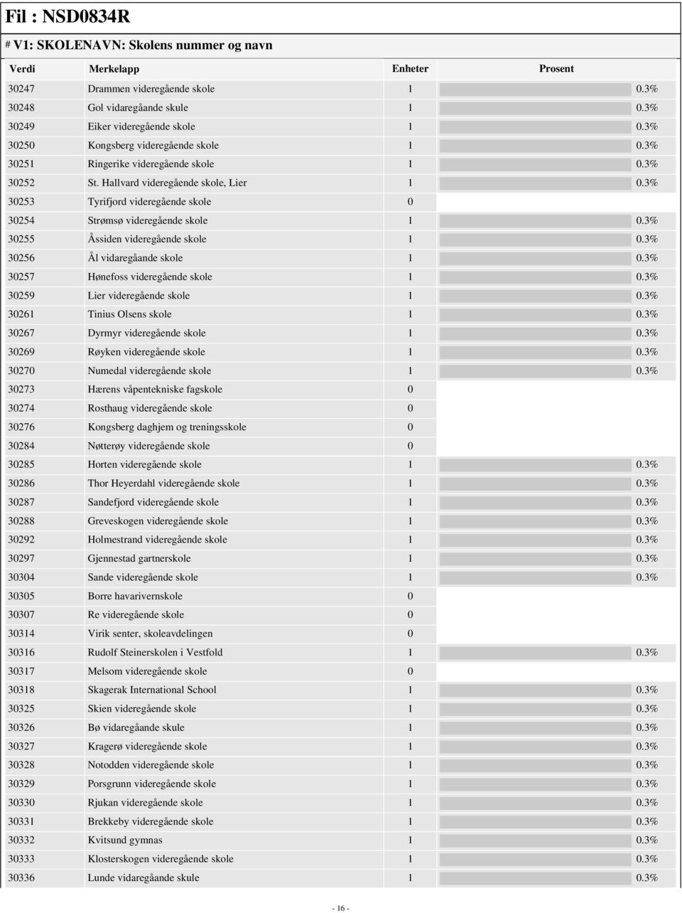 3% 30253 Tyrifjord videregående skole 0 30254 Strømsø videregående skole 1 0.3% 30255 Åssiden videregående skole 1 0.3% 30256 Ål vidaregåande skole 1 0.3% 30257 Hønefoss videregående skole 1 0.