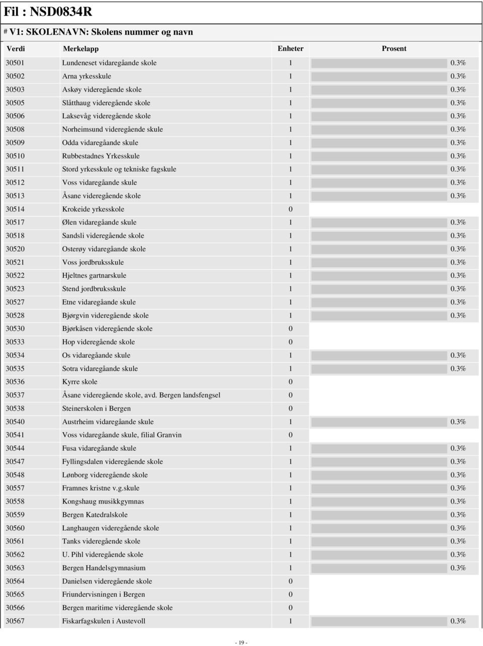 3% 30510 Rubbestadnes Yrkesskule 1 0.3% 30511 Stord yrkesskule og tekniske fagskule 1 0.3% 30512 Voss vidaregåande skule 1 0.3% 30513 Åsane videregående skole 1 0.